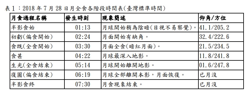 氣象局說明此次發生月全食全程時間表。 圖:中央氣象局提供 氣象局說明此次發生月全食全程時間表。 圖:中央氣象局提供