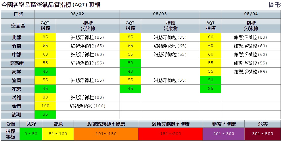 今日空品狀況,受降雨洗除作用影響,空氣品質有機會好轉。 圖:空氣品質監測網提供 今日空品狀況,受降雨洗除作用影響,空氣品質有機會好轉。 圖:空氣品質監測網提供