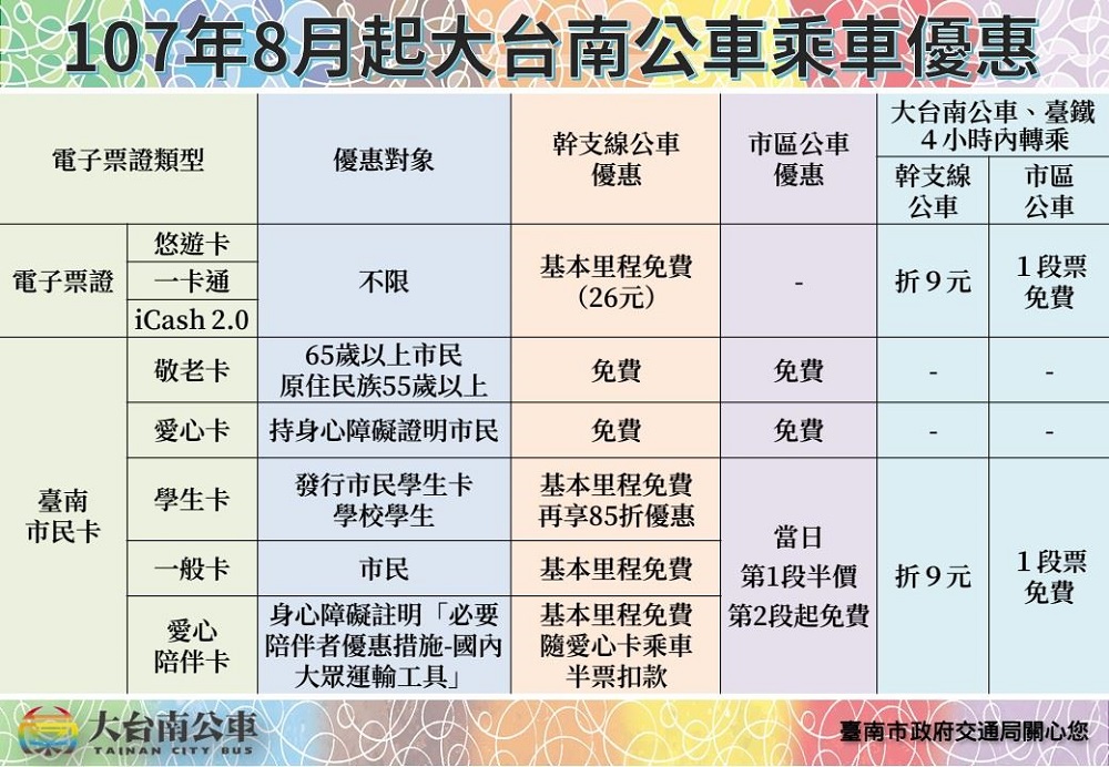 如果非市民卡也可以持悠遊卡等電子票證,同樣享有4小時內轉乘市區公車1段票免費、幹支線公車8公里免費再折扣9元的優惠哦! 圖:台南旅遊網提供 如果非市民卡也可以持悠遊卡等電子票證,同樣享有4小時內轉乘市區公車1段票免費、幹支線公車8公里免費再折扣9元的優惠哦! 圖:台南旅遊網提供