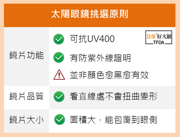 《食藥好文網》教導挑選墨鏡的小訣竅,讓你完勝紫外線! 圖:翻攝自食藥好文網 《食藥好文網》教導挑選墨鏡的小訣竅,讓你完勝紫外線! 圖:翻攝自食藥好文網