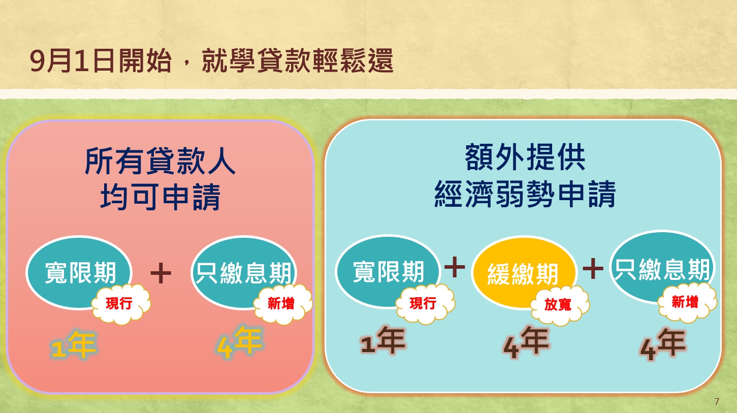 2018/9/1開始,社會新鮮人可以用輕鬆的方法還就學貸款。圖:教育部提供 2018/9/1開始,社會新鮮人可以用輕鬆的方法還就學貸款。圖:教育部提供