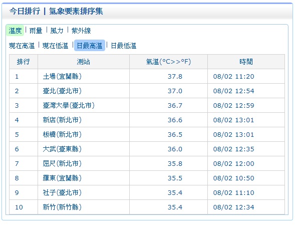 根據氣象局11:20觀測顯示,宜蘭土場溫度已攀升到37.8度高溫,提醒外出朋友防曬需加強。 圖:中央氣象局提供 根據氣象局11:20觀測顯示,宜蘭土場溫度已攀升到37.8度高溫,提醒外出朋友防曬需加強。 圖:中央氣象局提供