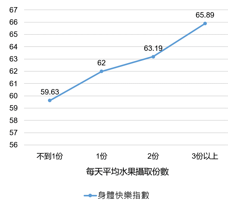每天吃水果真的有效!數據告訴你水果吃越多,快樂多更多。 圖:董氏基金會/提供 每天吃水果真的有效!數據告訴你水果吃越多,快樂多更多。 圖:董氏基金會/提供
