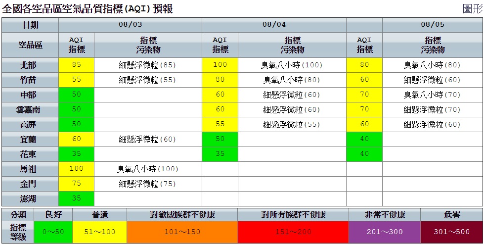 空品方面,同樣因降雨的洗除作用影響,各地空品狀況皆正常。 圖:空氣品質監測網提供 空品方面,同樣因降雨的洗除作用影響,各地空品狀況皆正常。 圖:空氣品質監測網提供