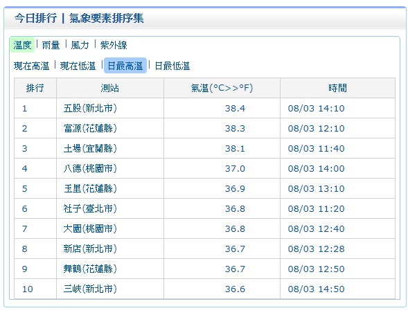 根據氣象局14:10觀測顯示,新北市五股溫度曾達到到38.4度高溫。 圖:中央氣象局提供 根據氣象局14:10觀測顯示,新北市五股溫度曾達到到38.4度高溫。 圖:中央氣象局提供