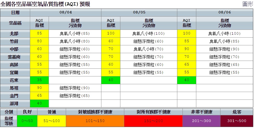 北部及竹苗空品區,則因在對流雲系發展前易有光化反應,導致使臭氧生成,並累積至傍晚。 圖:空氣品質監測網提供 北部及竹苗空品區,則因在對流雲系發展前易有光化反應,導致使臭氧生成,並累積至傍晚。 圖:空氣品質監測網提供
