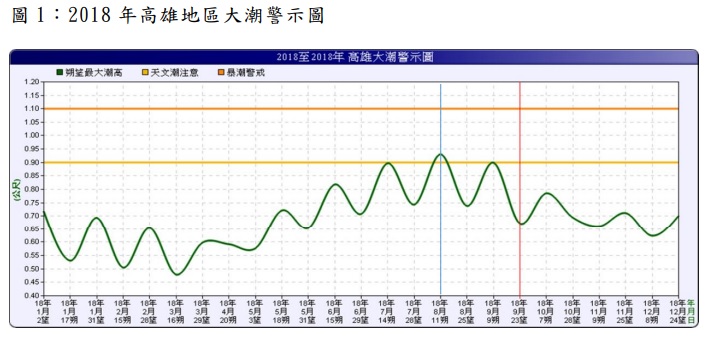今年先前於7 月13至15日,高雄旗津地區就發生的海潮淹水事件,也就是上月大潮和東南風重合影響所引起的。 圖:中央氣象局提供 今年先前於7 月13至15日,高雄旗津地區就發生的海潮淹水事件,也就是上月大潮和東南風重合影響所引起的。 圖:中央氣象局提供