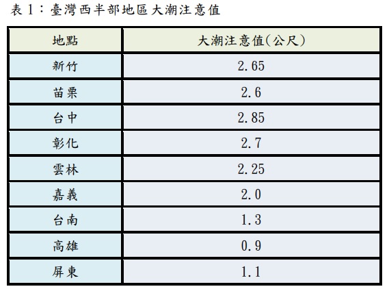 西半部預估滿潮水位比7月將增高約 0.3 至 0.4 公尺,其中西南部沿海預報潮位更是超過年度大潮注意值。 圖:中央氣象局提供 西半部預估滿潮水位比7月將增高約 0.3 至 0.4 公尺,其中西南部沿海預報潮位更是超過年度大潮注意值。 圖:中央氣象局提供