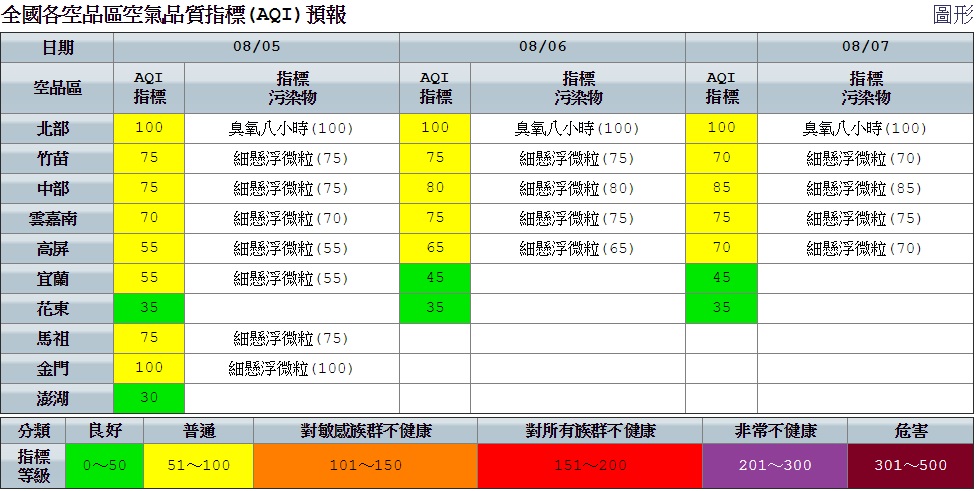 今日空品狀況,北部及竹苗空品區因對流雲系發展,易有光化反應致臭氧生成,並累積至傍晚,指標污染物為細懸浮微粒及臭氧。 圖:空氣品質監測網提供 今日空品狀況,北部及竹苗空品區因對流雲系發展,易有光化反應致臭氧生成,並累積至傍晚,指標污染物為細懸浮微粒及臭氧。 圖:空氣品質監測網提供