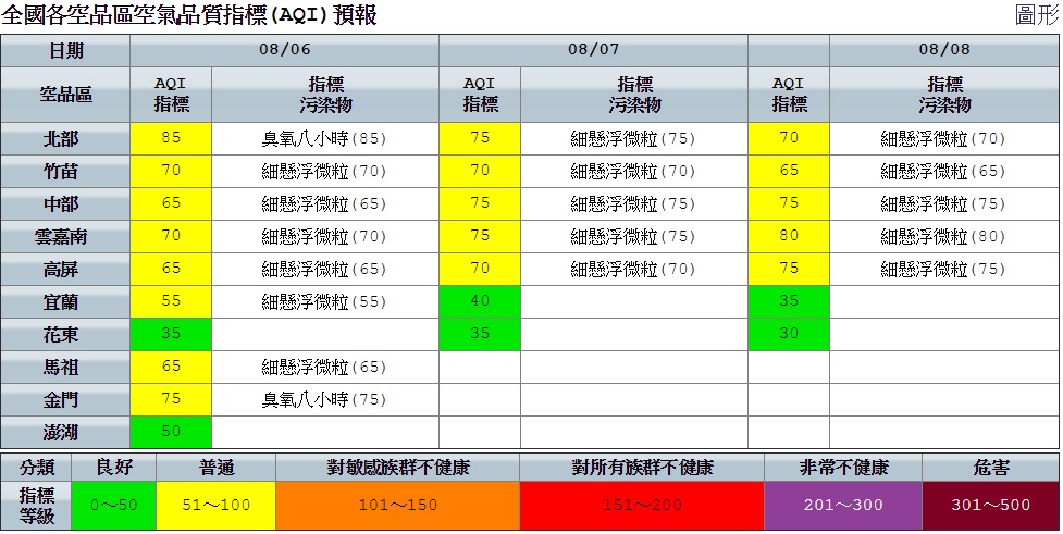 因偏東風,西半部清晨及夜間風速稍弱,北部局部地區午後仍需留意光化反應,導致臭氧濃度偏高。 圖:空氣品質監測網提供 因偏東風,西半部清晨及夜間風速稍弱,北部局部地區午後仍需留意光化反應,導致臭氧濃度偏高。 圖:空氣品質監測網提供