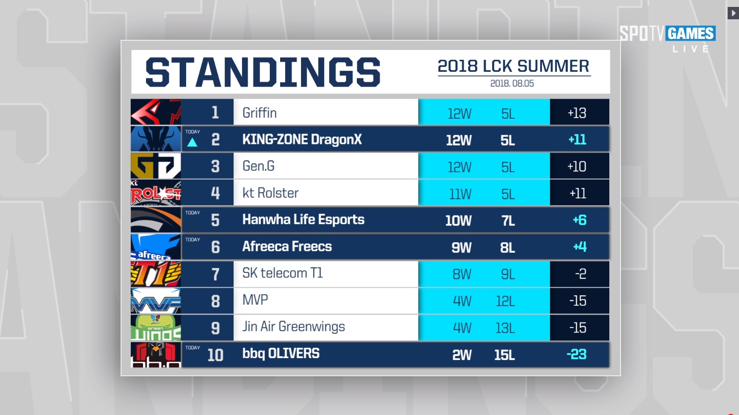 LCK 2018夏季賽戰績表,SKT位列第7。 圖:翻攝Twitch LCK 2018夏季賽戰績表,SKT位列第7。 圖:翻攝Twitch