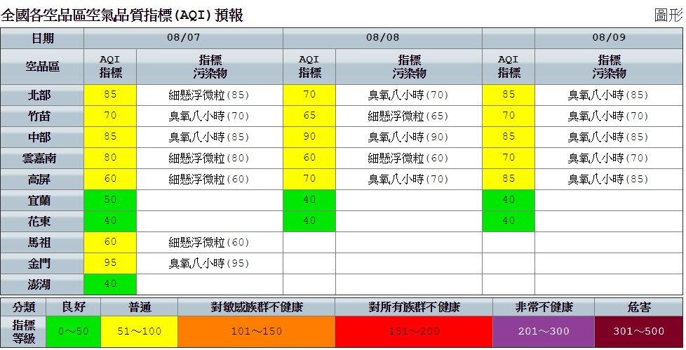 今天空品狀況,西半部凌晨至上午風速偏弱,污染物較易累積;竹苗及中部空品區,午後近山區需留意光化反應致臭氧濃度上升。 圖:空氣品質監測網提供 今天空品狀況,西半部凌晨至上午風速偏弱,污染物較易累積;竹苗及中部空品區,午後近山區需留意光化反應致臭氧濃度上升。 圖:空氣品質監測網提供