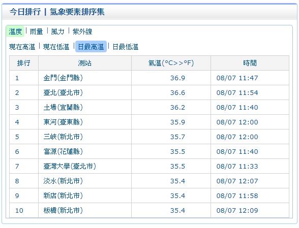 氣象局11:47金門更達到36.9度高溫,外出朋友特別注意防曬、補充水分。 圖:中央氣象局 氣象局11:47金門更達到36.9度高溫,外出朋友特別注意防曬、補充水分。 圖:中央氣象局