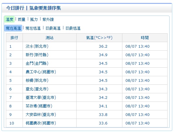 根據目前氣象局13:30觀測,新北市淡水溫度達36.2度,其次是金門35.1度高溫。 圖:中央氣象局提供 根據目前氣象局13:30觀測,新北市淡水溫度達36.2度,其次是金門35.1度高溫。 圖:中央氣象局提供