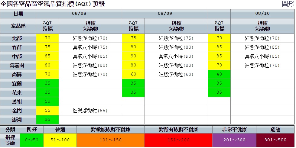 因風場偏東北風,西半部凌晨至上午風速偏弱,污染物較易累積,午後擴散條件好轉;竹苗及中部空品區午後近山區需留意光化反應致臭氧濃度上升。 圖:空氣品質監設網提供 因風場偏東北風,西半部凌晨至上午風速偏弱,污染物較易累積,午後擴散條件好轉;竹苗及中部空品區午後近山區需留意光化反應致臭氧濃度上升。 圖:空氣品質監設網提供