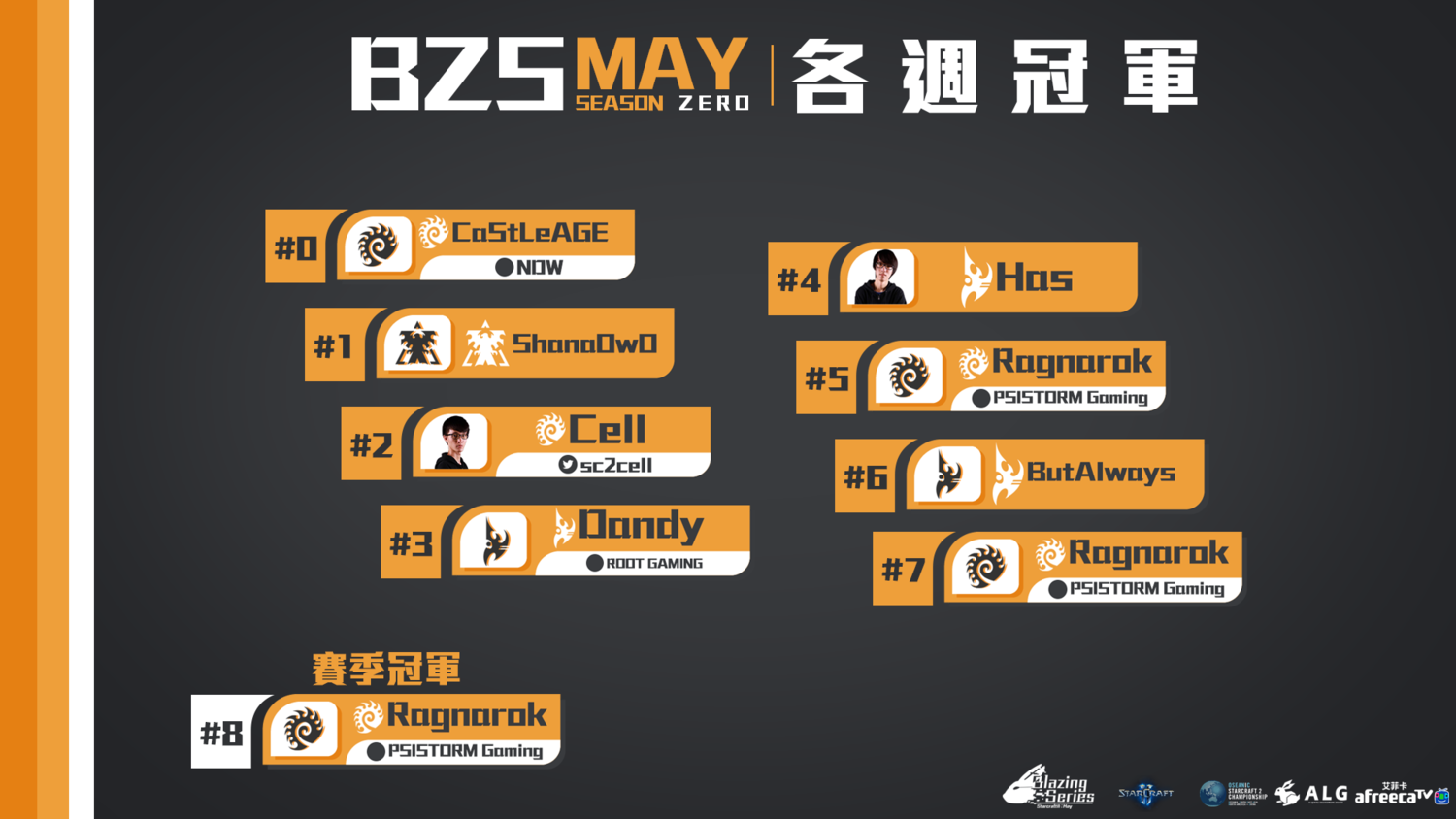 《星海爭霸II》個人聯賽:熾熱青春(Blazing Series : May)各週冠軍。 圖:AfreecaTV/提供 《星海爭霸II》個人聯賽:熾熱青春(Blazing Series : May)各週冠軍。 圖:AfreecaTV/提供