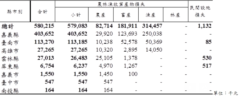 農委會統計各縣市農產損失如圖。 圖:農委會/提供 農委會統計各縣市農產損失如圖。 圖:農委會/提供