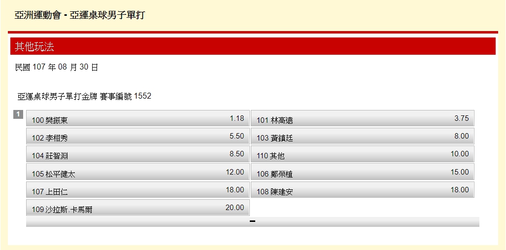 亞運桌球男子單打金牌賠率如圖。 圖:翻攝台灣運彩官網 亞運桌球男子單打金牌賠率如圖。 圖:翻攝台灣運彩官網