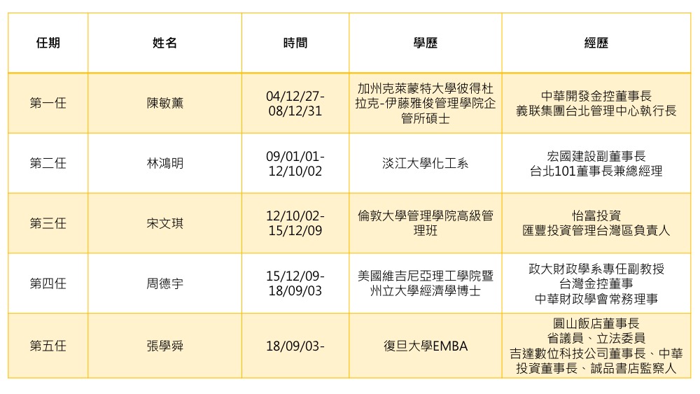 台北101歷任董事學經歷。 圖:新頭殼製圖 台北101歷任董事學經歷。 圖:新頭殼製圖
