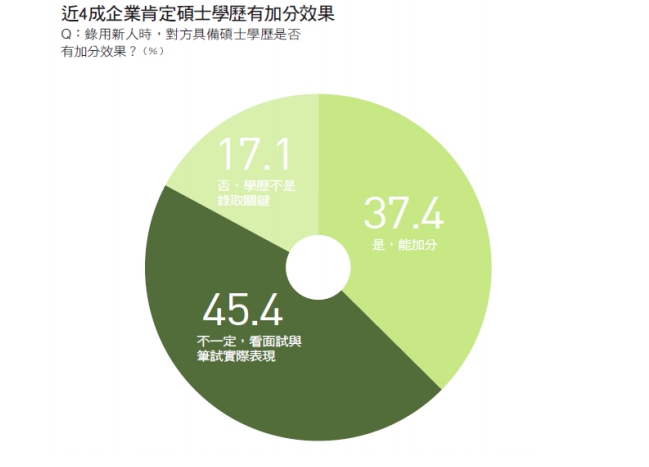 有近四成的企業認為碩士學歷有加分。 圖:Cheers雜誌/提供 有近四成的企業認為碩士學歷有加分。 圖:Cheers雜誌/提供