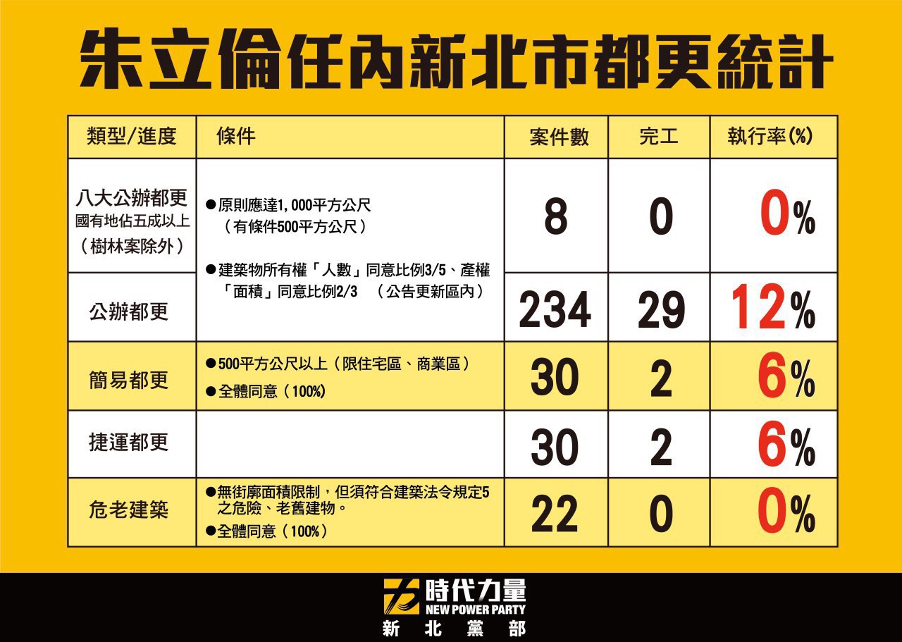 時代力量整理出朱立倫任內新北市都更統計。 圖:時力/提供 時代力量整理出朱立倫任內新北市都更統計。 圖:時力/提供