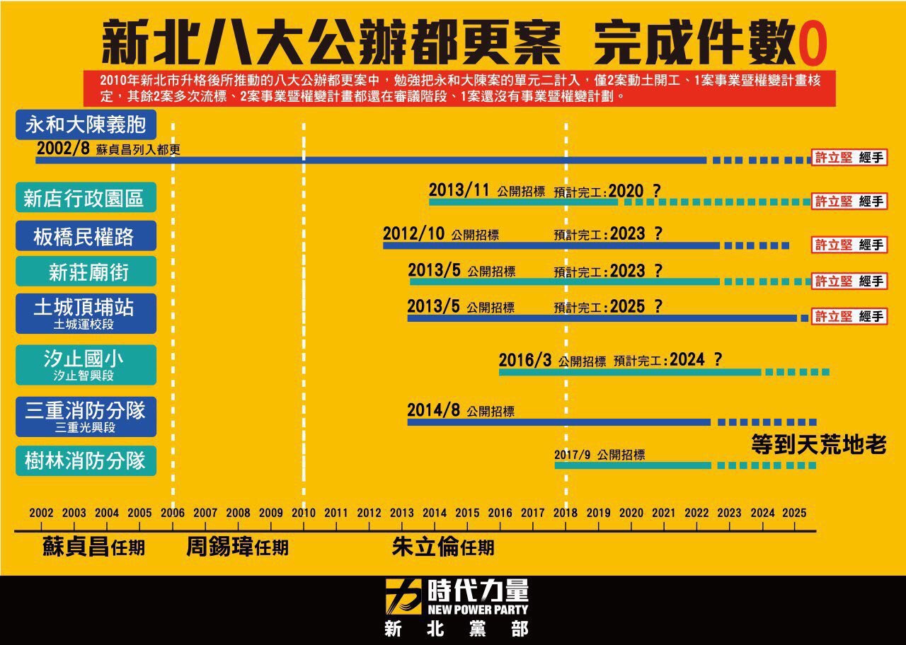 時代力量整理新北八大公辦都更案,完全件數只有0。 圖:時力/提供 時代力量整理新北八大公辦都更案,完全件數只有0。 圖:時力/提供