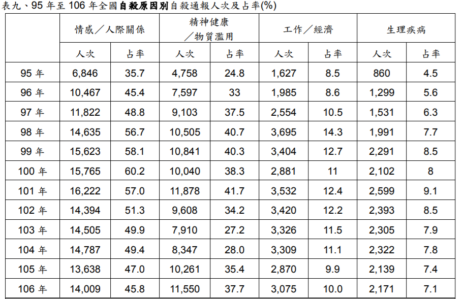 自殺通報中,情感與人際關係是國人自殺原因的首位。 圖:翻攝自衛福部資料 自殺通報中,情感與人際關係是國人自殺原因的首位。 圖:翻攝自衛福部資料