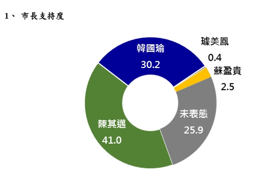 台灣世代智庫今(20)日公布「2018 高雄市長選情」民意調查結果。 圖/台灣世代智庫 台灣世代智庫今(20)日公布「2018 高雄市長選情」民意調查結果。 圖/台灣世代智庫
