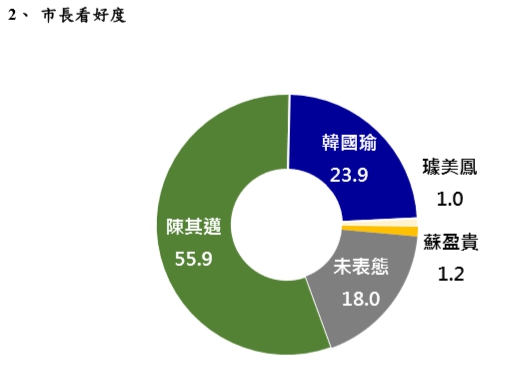 台灣世代智庫今(20)日公布「2018 高雄市長選情」民意調查結果。 圖/台灣世代智庫 台灣世代智庫今(20)日公布「2018 高雄市長選情」民意調查結果。 圖/台灣世代智庫