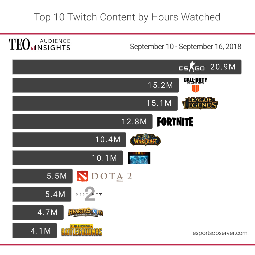 《ESPORTS OBSERVER》統計九月十日至十六日間最多觀看遊戲時數排行榜。