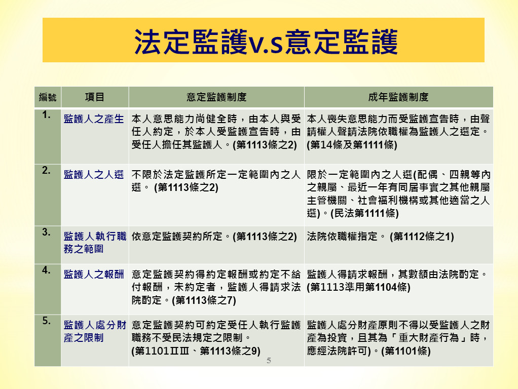 行政院會今(27)日通過「民法部分條文修正草案」,未來我國法定成年監護與意定監護將雙軌併存。 表:法務部/提供 行政院會今(27)日通過「民法部分條文修正草案」,未來我國法定成年監護與意定監護將雙軌併存。 表:法務部/提供