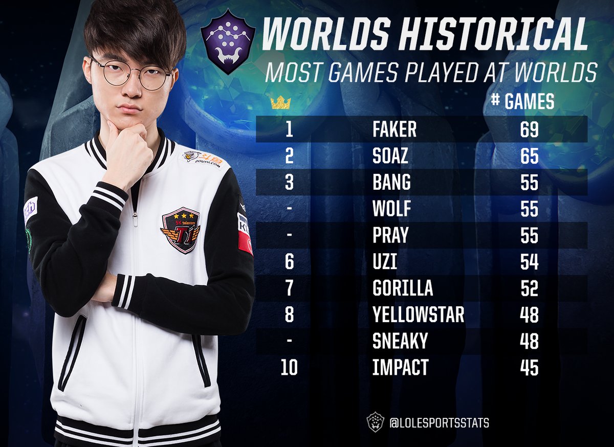 Faker, LoL - Biografia do Jogador, Conquistas, Partidas, Estatísticas —  Escorenews