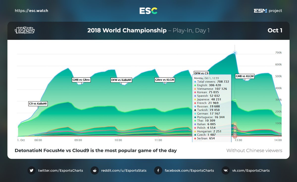 於C9與DFM大戰期間,觀眾數量突破三千萬(圖:翻攝自Esports Charts推特) 於C9與DFM大戰期間,觀眾數量突破三千萬(圖:翻攝自Esports Charts推特)