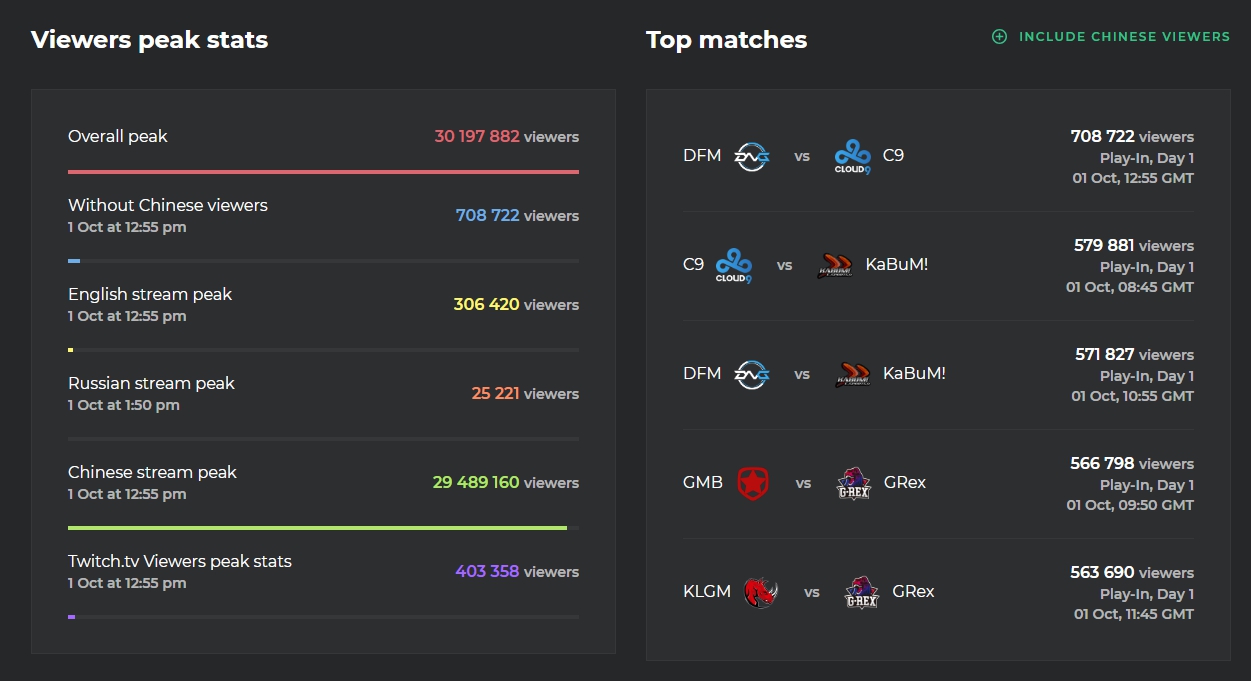 入圍賽首日觀賽數據列表(圖:翻攝自Esports Charts推特) 入圍賽首日觀賽數據列表(圖:翻攝自Esports Charts推特)