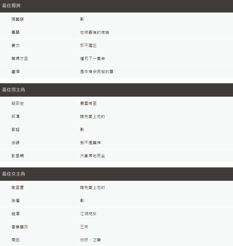 最佳導演入圍名單清一色是中國導演,最佳男女主角高比例是中國人。 圖:翻攝金馬獎官網 最佳導演入圍名單清一色是中國導演,最佳男女主角高比例是中國人。 圖:翻攝金馬獎官網