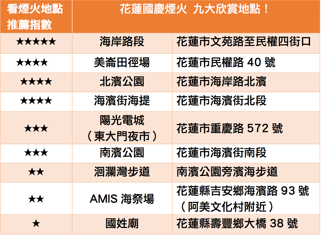 觀看花蓮國慶煙火九大地點,讓你一目瞭然! 圖:新頭殼/製作 觀看花蓮國慶煙火九大地點,讓你一目瞭然! 圖:新頭殼/製作