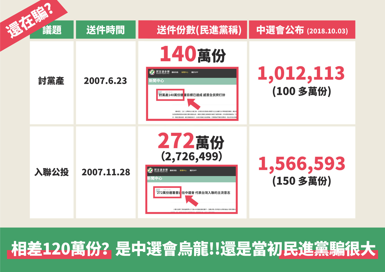 洪孟楷質疑民進黨新聞稿與中選會出示的連署書人數差很大。 圖:國民黨提供 洪孟楷質疑民進黨新聞稿與中選會出示的連署書人數差很大。 圖:國民黨提供