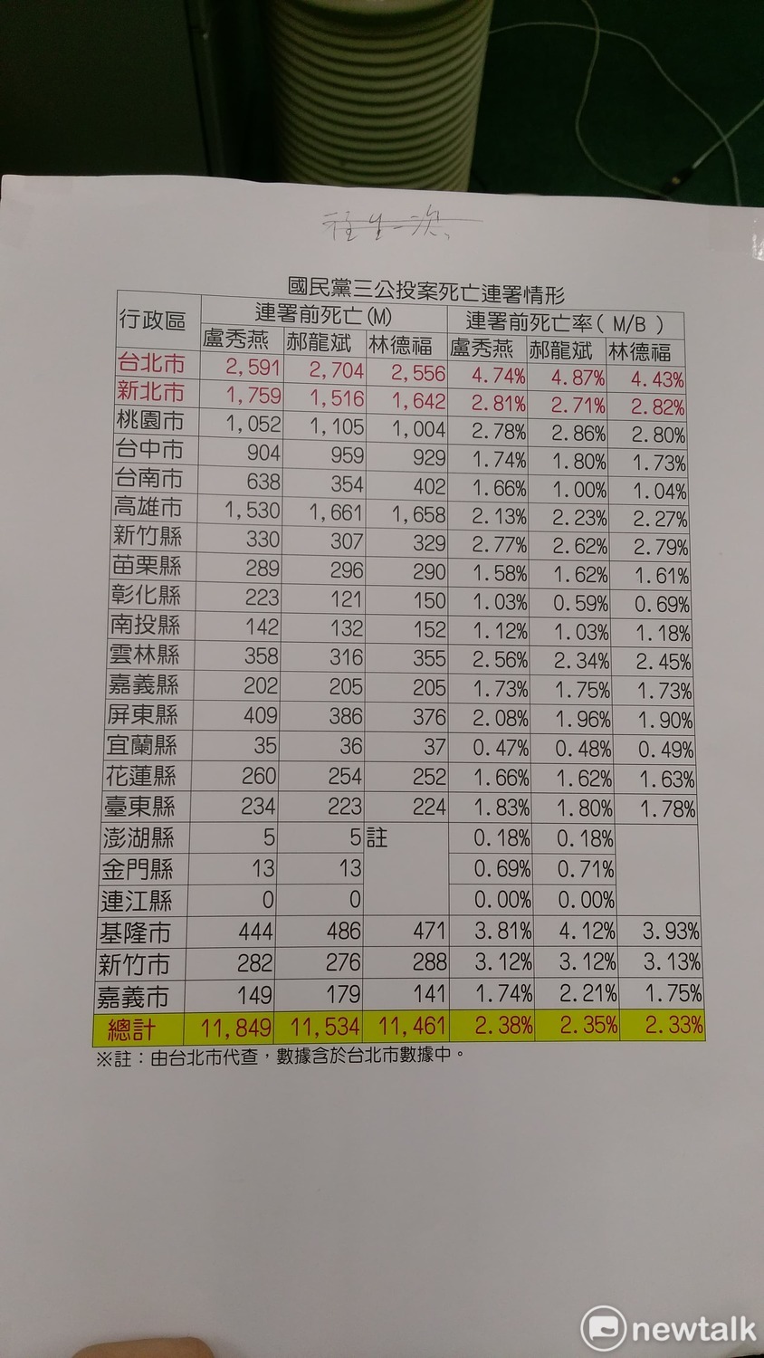 民進黨團分享國民黨公投死亡連署情形。 圖:陳佩君/攝 民進黨團分享國民黨公投死亡連署情形。 圖:陳佩君/攝