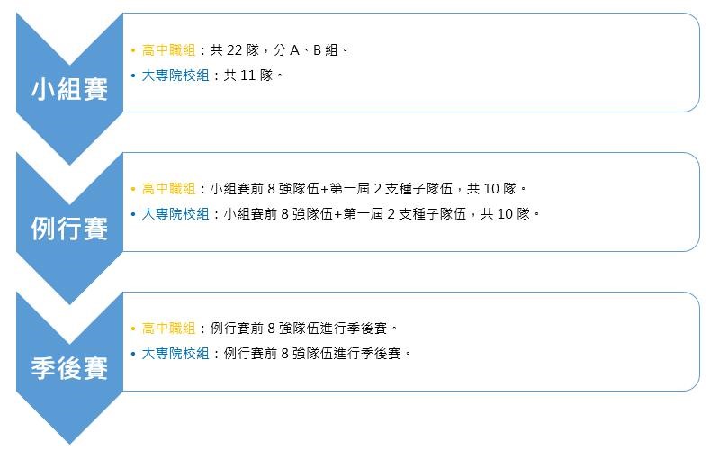 第二屆LSC《英雄聯盟》校園聯賽架構 第二屆LSC《英雄聯盟》校園聯賽架構
