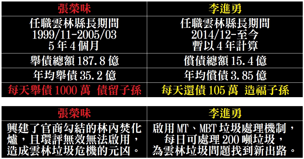 雲林縣前政府與縣政府債況比較 圖 : 李進勇競選總部/提供 雲林縣前政府與縣政府債況比較 圖 : 李進勇競選總部/提供