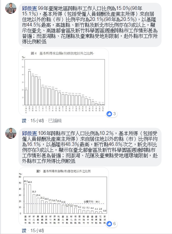 邱俊憲引用官方統計,106年高雄市跨縣市工作人口僅5.3%。 圖:翻攝邱俊憲臉書 邱俊憲引用官方統計,106年高雄市跨縣市工作人口僅5.3%。 圖:翻攝邱俊憲臉書
