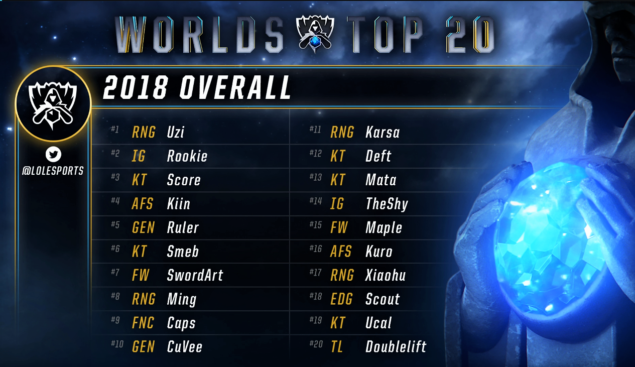 2018《英雄聯盟》世界賽TOP 20選手完整名單 2018《英雄聯盟》世界賽TOP 20選手完整名單