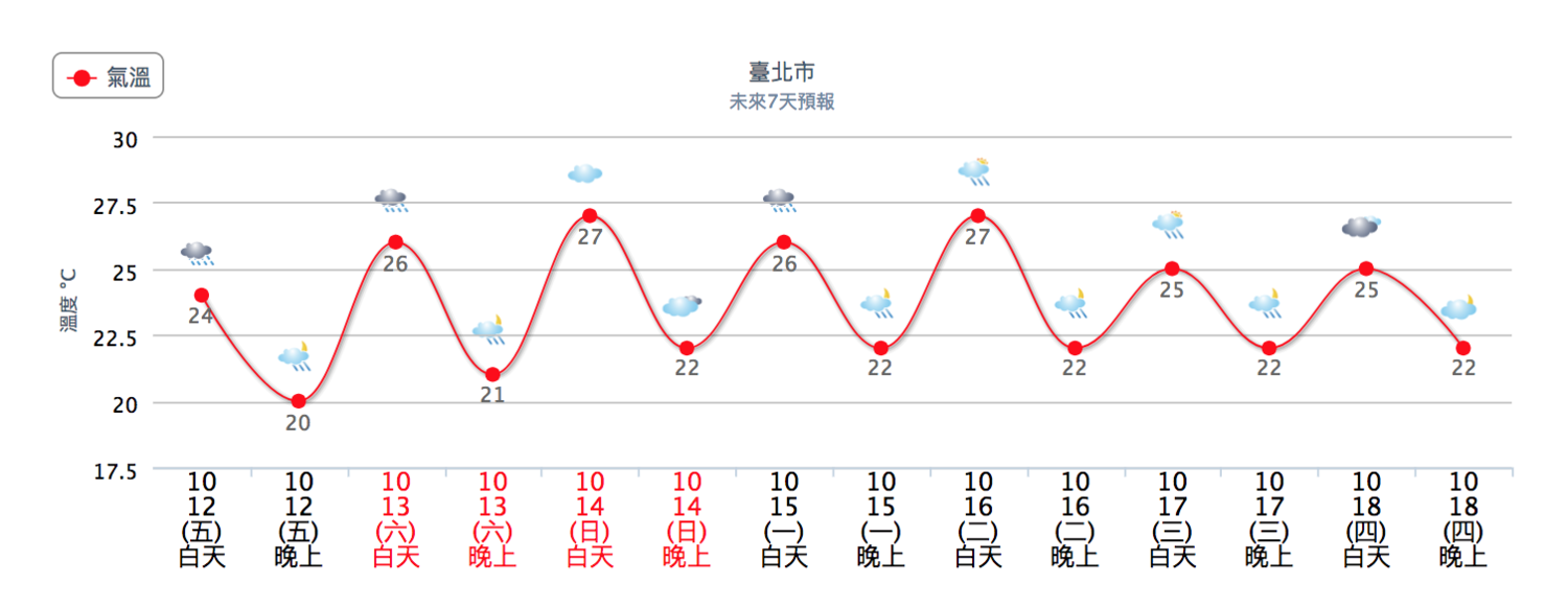 氣象局預測未來一個星期的氣溫。 圖:截自中央氣象局網站 氣象局預測未來一個星期的氣溫。 圖:截自中央氣象局網站