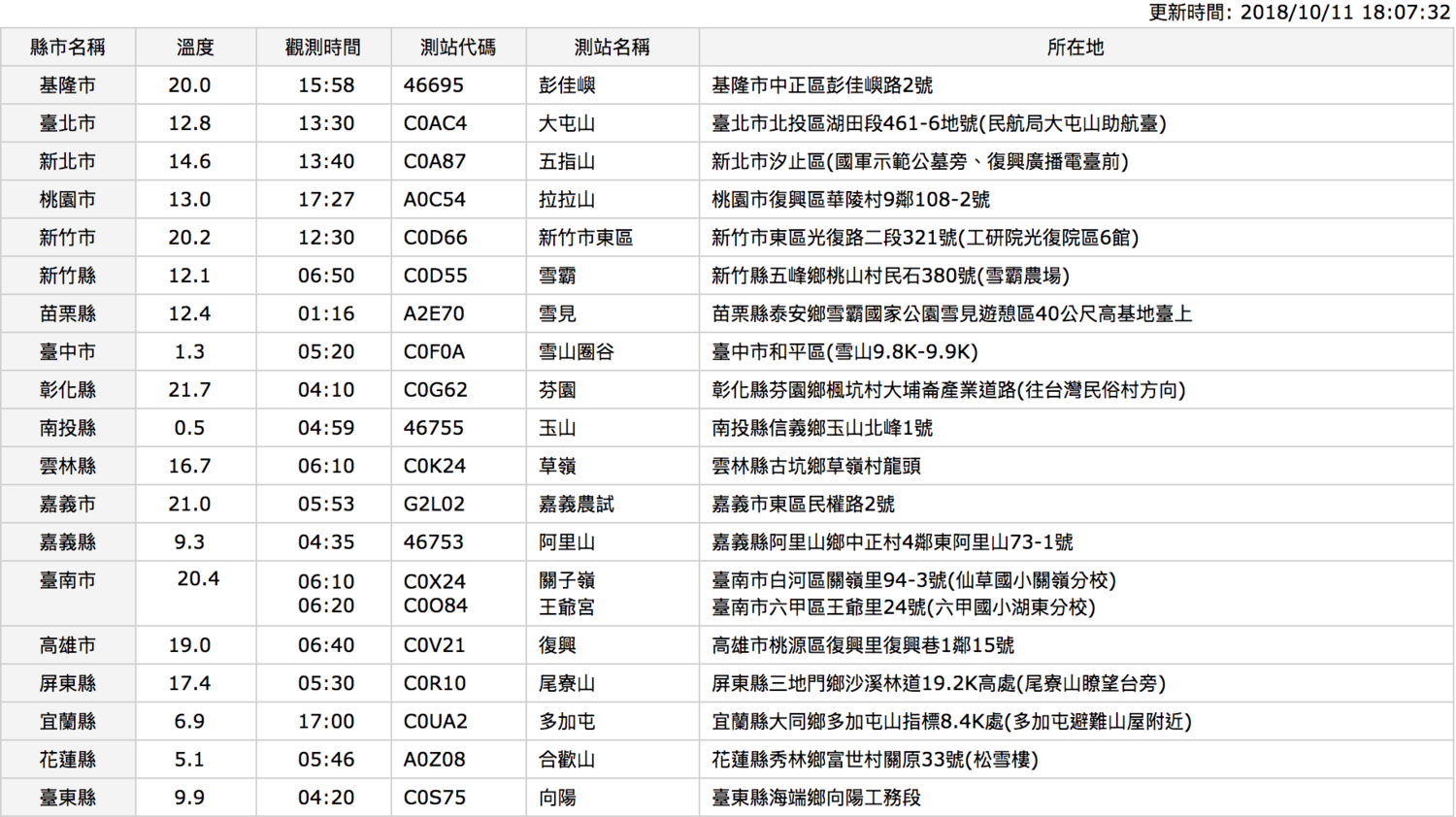 氣象局今(11)日全台最低溫觀測圖。 圖:截自中央氣象局網站 氣象局今(11)日全台最低溫觀測圖。 圖:截自中央氣象局網站
