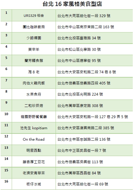 台北16家風格美食型店,詳細地址在這裡! 圖:新頭殼/製作 台北16家風格美食型店,詳細地址在這裡! 圖:新頭殼/製作