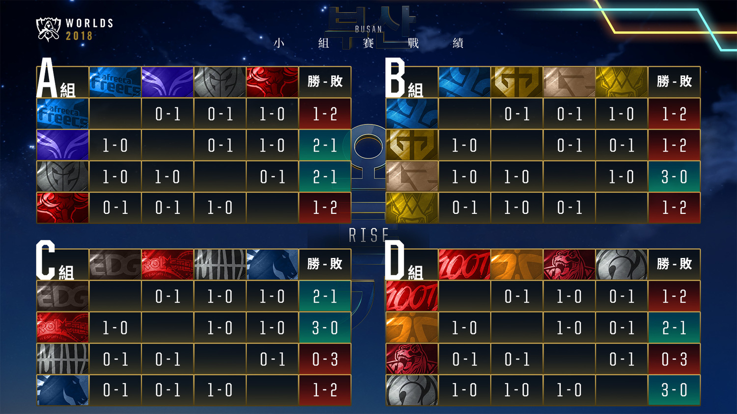 小組賽各組戰績 小組賽各組戰績