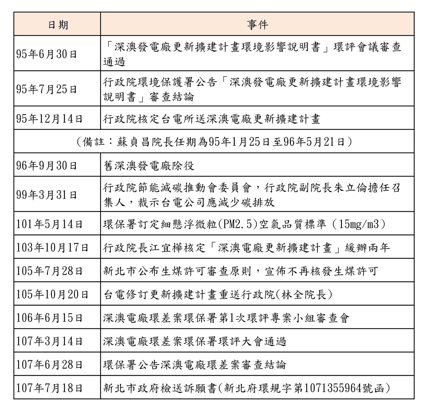 新北市府提出深澳電廠擴建案時程簡表。 圖:新北市政府提供 新北市府提出深澳電廠擴建案時程簡表。 圖:新北市政府提供