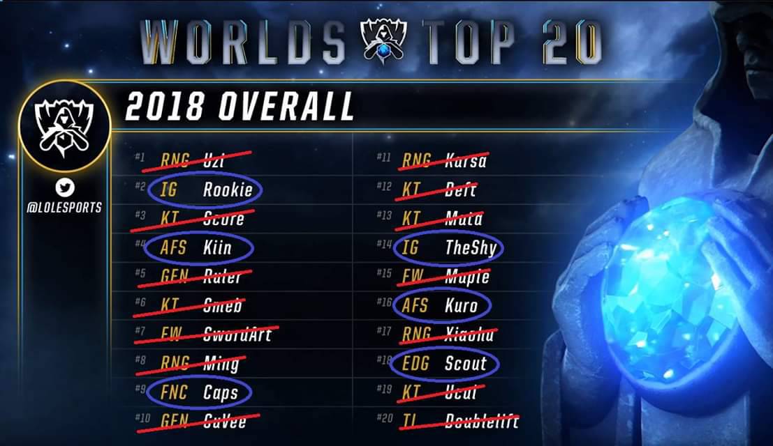 官方排定的TOP20如今只剩TOP6。