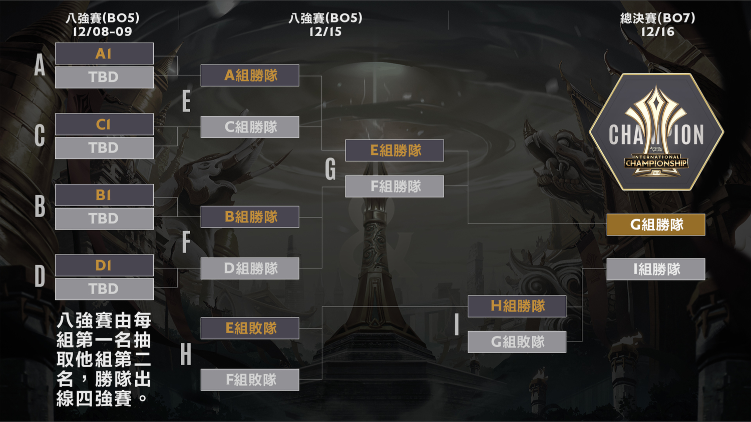 八強賽事起為淘汰賽制，最終冠軍決戰更將以 Bo7 一決勝負。