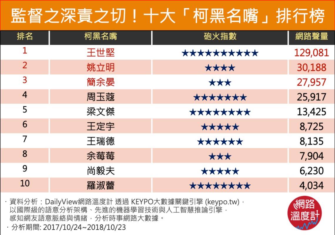 十大柯黑名嘴排行榜。 圖:網路溫度計。 十大柯黑名嘴排行榜。 圖:網路溫度計。